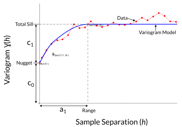 An In-depth Look at the Four Key Aspects of Variography - Snowden Optiro